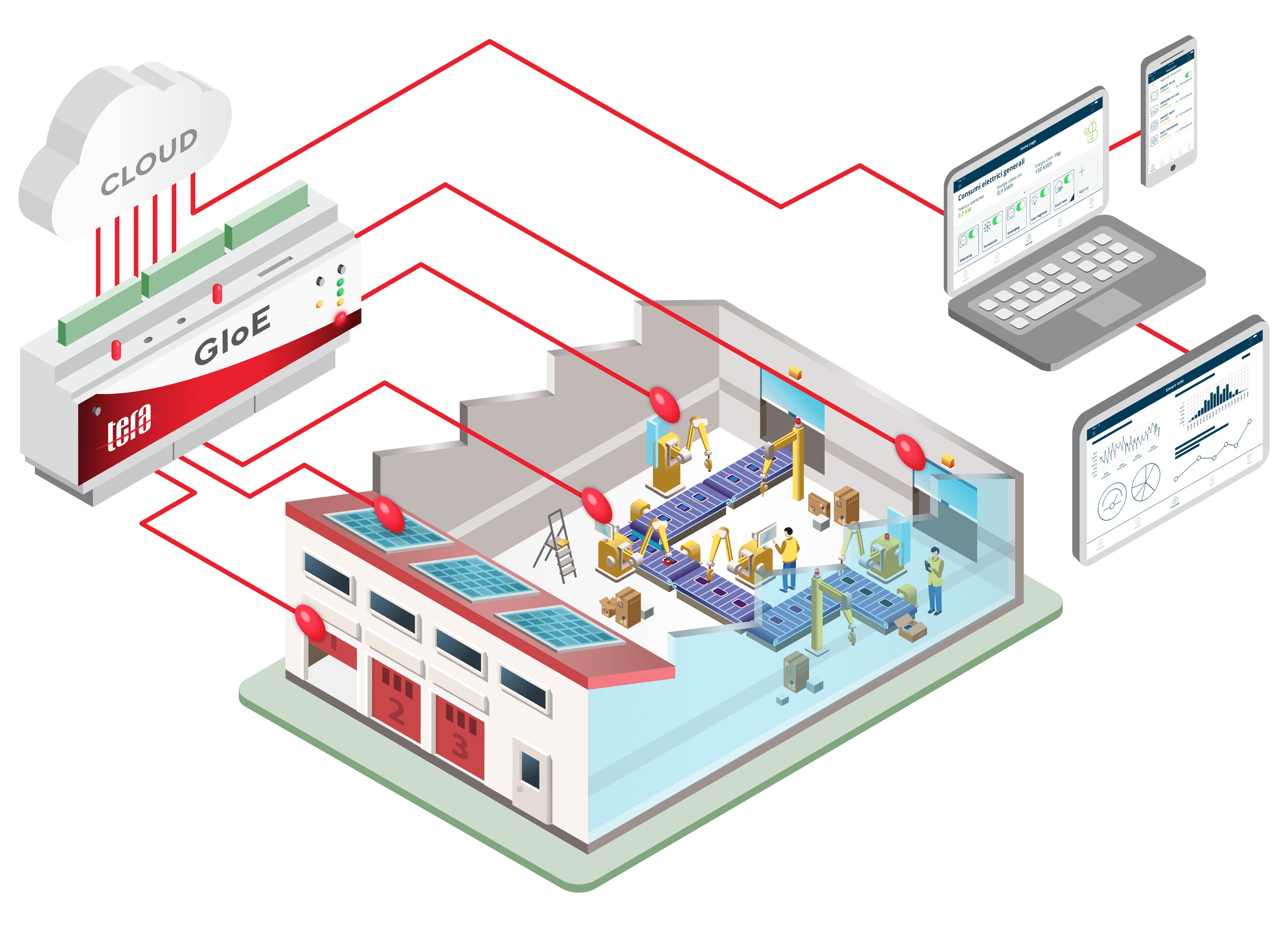 smart industry